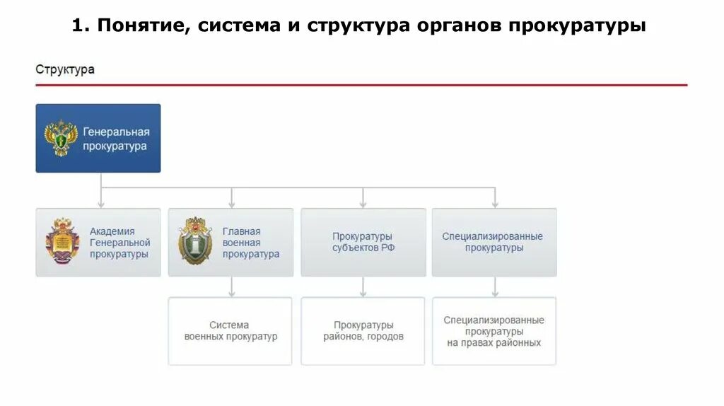 Схема системы и структуры органов прокуратуры РФ. Генеральная прокуратура РФ схема. Состав и структура Генеральной прокуратуры РФ. Систему построения органов и учреждений прокуратуры РФ. Генеральный прокурор рф нормативные акты