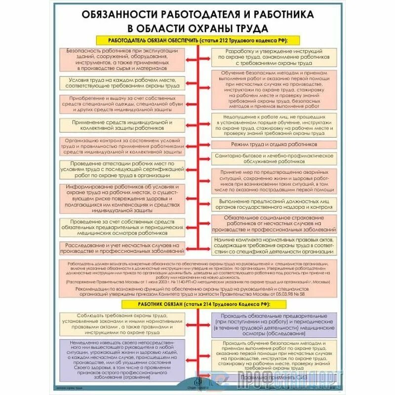 Охрана труда на предприятии виды. Законодательство по охране труда. плакаты по трудовому праву. требования законодательства рф по охране труда. основные положения охраны труда.