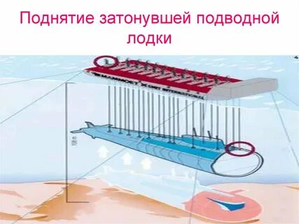Подводная лодка сила архимеда