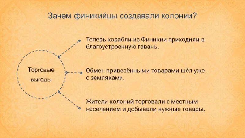 Почему создавали колонии финикиец. Почему финикийцы основывали колонии. Финикийцы обмен товарами. Чем торговали финикийцы на карте. Почему создавалось много