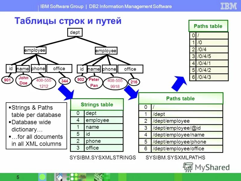 IBM таблица. Группа software. IBM software. SYSIBM.SYSCOLUMNS. Ibm программа