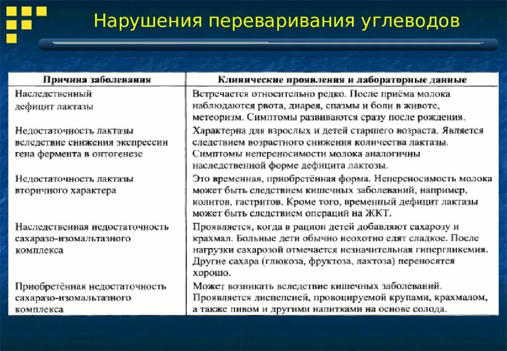 Нарушения углеводов. Нарушение переваривания углеводов. примеры нарушения переваривания углеводов. нарушение переваривания и всасывания углеводов. причины нарушения переваривания и всасывания углеводов.