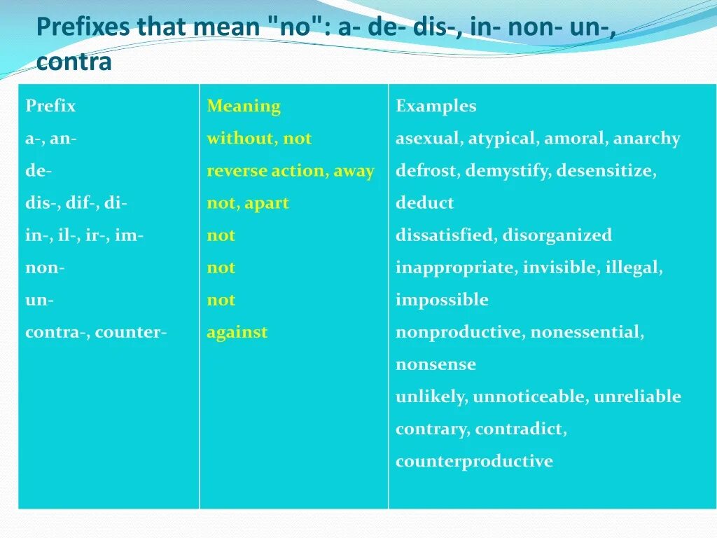 Im meaning. Префикс dis. Приставки un dis. Префикс un в английском языке. Префикс contra.