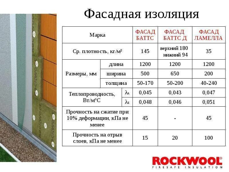 Квадратный метр фасадных работ. Минвата для утепления стен 200мм толщина. Плотность утеплителя каменная вата. Толщина наружного утепления 150 мм. Утепление стен каменной ватой плотность утеплителя.