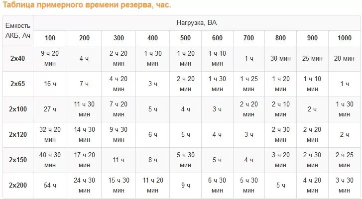 Калькулятор работы ибп. Время работы ибп от аккумулятора таблица. время работы ибп от аккумулятора. таблица аккумуляторов для ибп. таблица времени работы ибп в зависимости от нагрузки.