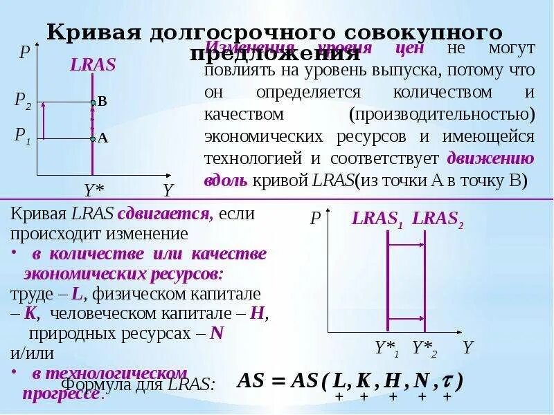 Функции совокупного спроса и совокупного предложения. Долгосрочная кривая совокупного предложения. уравнение совокупного предложения. совокупное предложение формула. функция совокупного предложения.