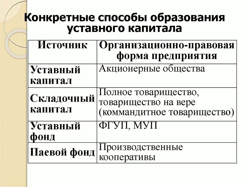 Виды уставного капитала предприятия. Источники формирования уставного капитала. Особенности формирования уставного капитала. Капитал организационно правовых форм.