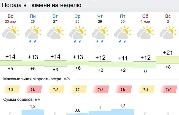 Погода тюмень на неделю 10 дней. Погода в Тюмени. Погода в Тюмени на неделю. Погода в Тюмени сегодня. Погода в Тюмени на 10 дней.