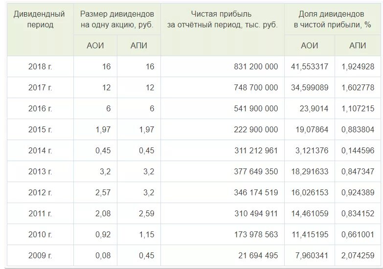 Сколько раз выплачивает дивиденды. Доходность дивидендов акций Сбербанка. Сумма дивидендов на одну акцию. Определить размер дивиденда. Размер дивидендов рассчитывается по.