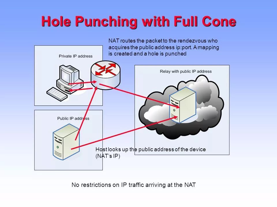 Full nat. Nat маршрутизация. full cone nat что это такое. пакет nat. nat loopback.