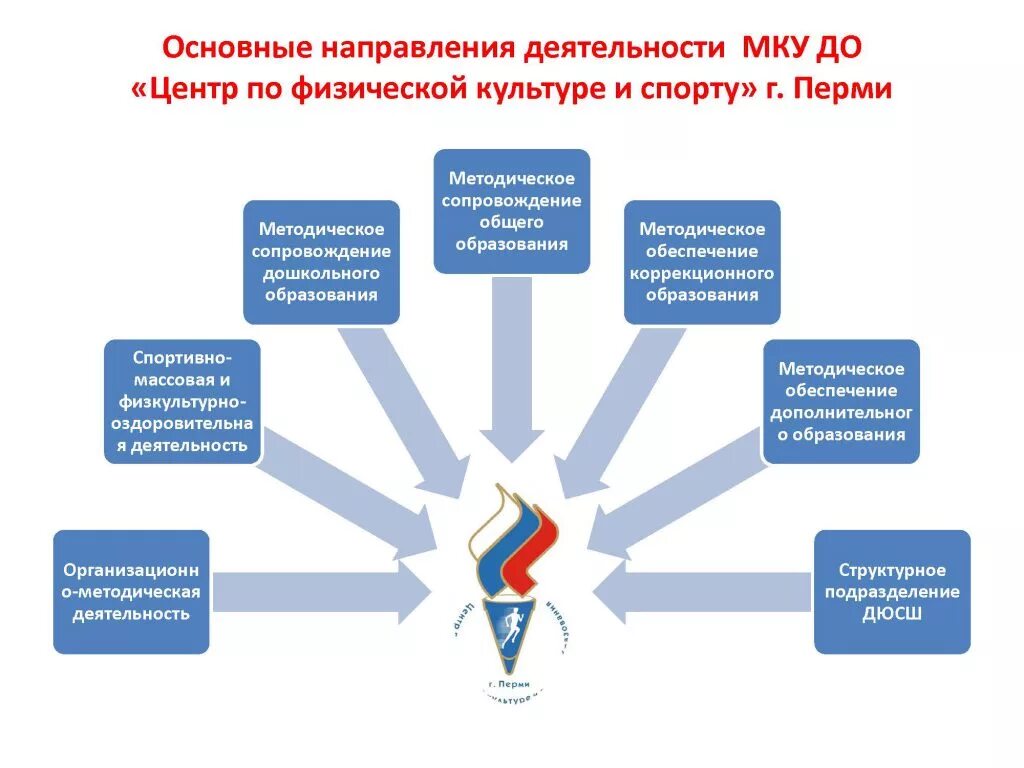 Развитии основной деятельности компания. Основные направления физкультурно-спортивной работы. Основные направления деятельности физкультурных организаций. Основаня направленность в физической культуре. Сфера физическая культура направления.