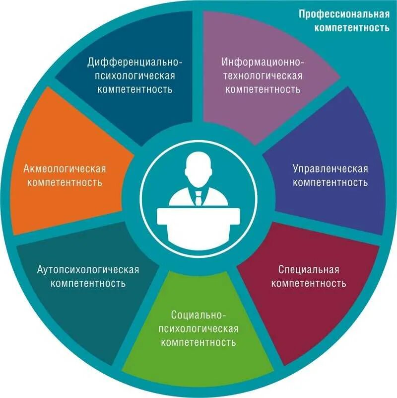 Совершенствование компетенций. Формирование профессиональной компетентности специалиста. Развитие профессиональных навыков. Совершенствование профессиональных навыков. Навыки успешного человека