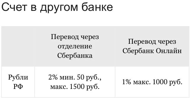 Проценты за перевод денег. Сбербанк комиссия. Какой процент Сбербанк берет за перевод. Процент банка за перечисление денежных средств.