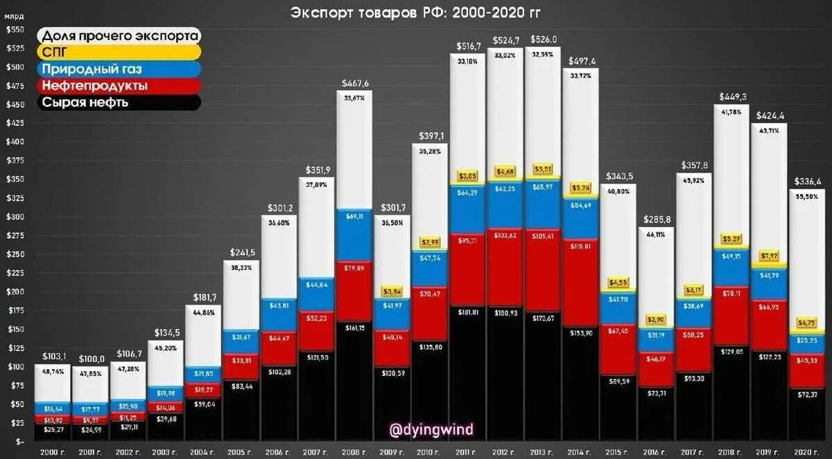 Россия в 2000 2023 годах. Структура экспорта РФ 2021. Структура экспорта нефти из России 2020. Экспорт нефти и газа из России в 2020. Экспорт России 2020.