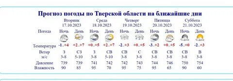 Прогноз погода в конаково на неделю