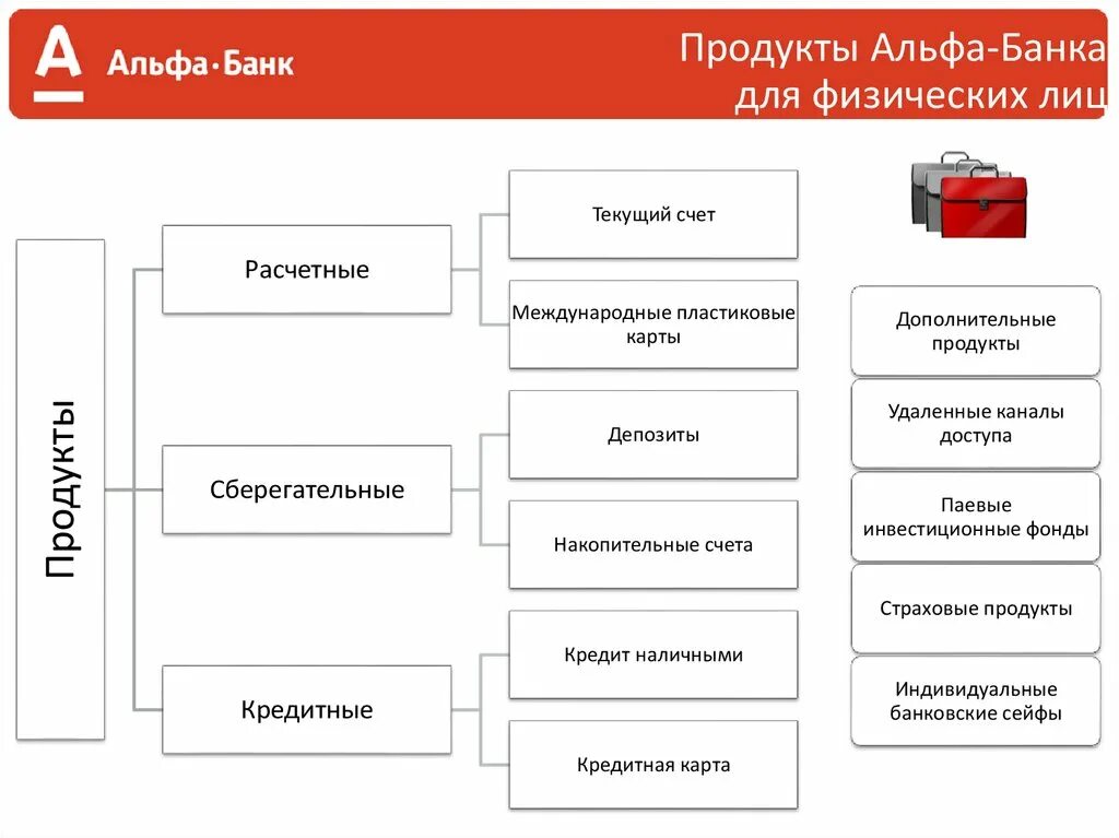 Кредитные операции альфа банка. Линейка банковских продуктов Альфа банка. Банковские продукты Альфа банка для физических лиц. Банковские продукты Альфа банка список. Банковские продукты банка.