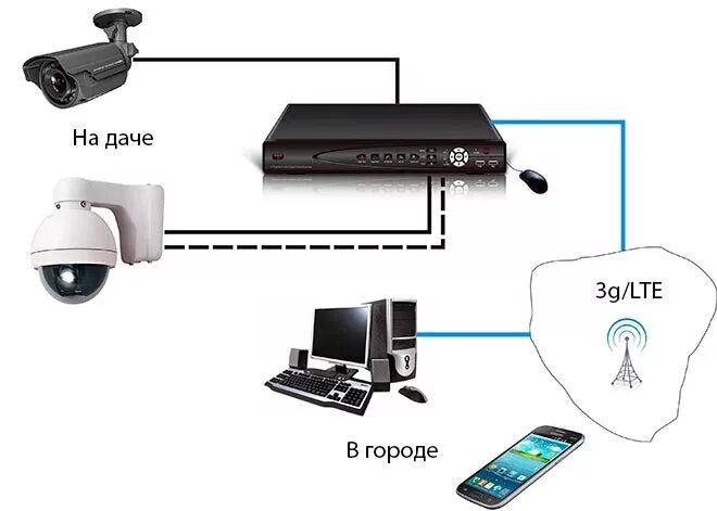 Камера через мобильный интернет. Схема подключения вай фай камеры видеонаблюдения к смартфону. Схема подключения камеры видеонаблюдения на даче. Схема подключения IP камер 4g модем. Схема подключения видеокамеры для дачи.