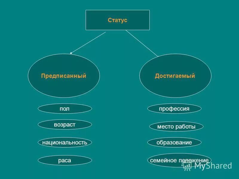 Возраст предписанный статус. Предписанный и достигаемый статус. Достигаемый статус человека. Предписанные статусы человека. Предписанный социальный статус.