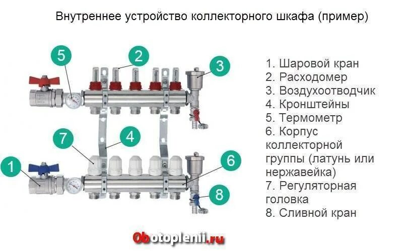 Как правильно подключить коллектор. Схема подключения гребенки теплого пола. схема коллектора теплого пола с трехходовым клапаном. схема сборки коллектора отопления. монтаж коллекторного узла отопления схема подключения.