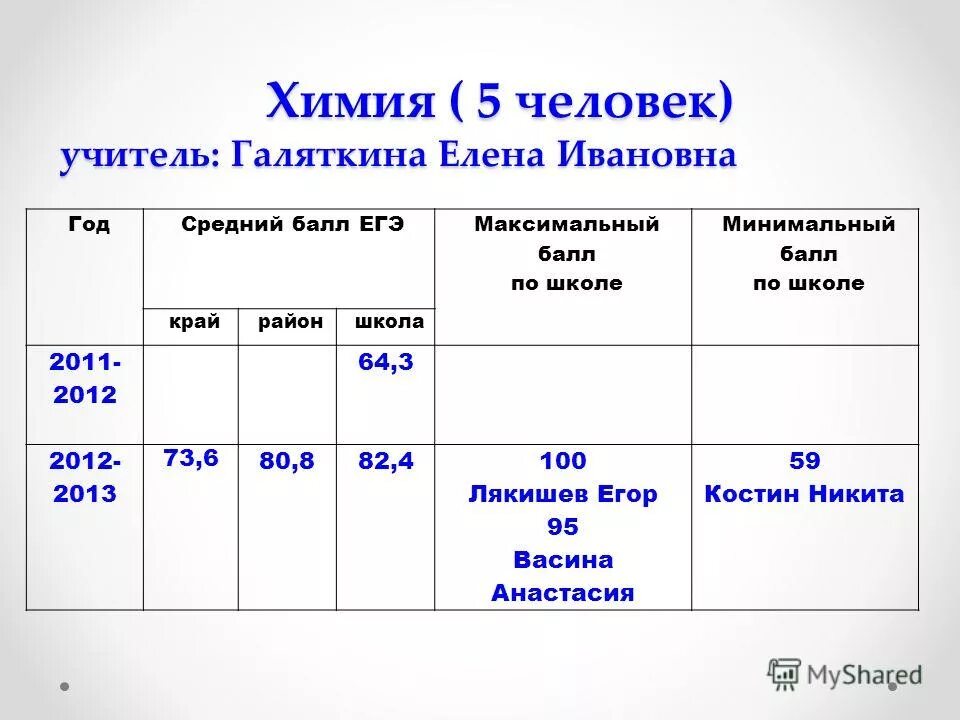5 по химии егэ баллы. 5 по химии егэ баллы. Егэ база баллы. Шкала баллов егэ 2021 химия. Баллы егэ по химии.