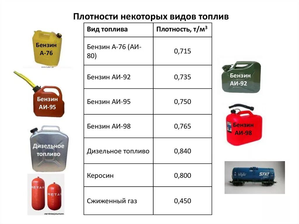 1 куб масла. Плотность дизель топлива. 1 Литр дизельного топлива в кг. 1 Литр бензина вес в кг. Вес 1 литра дизельного топлива.