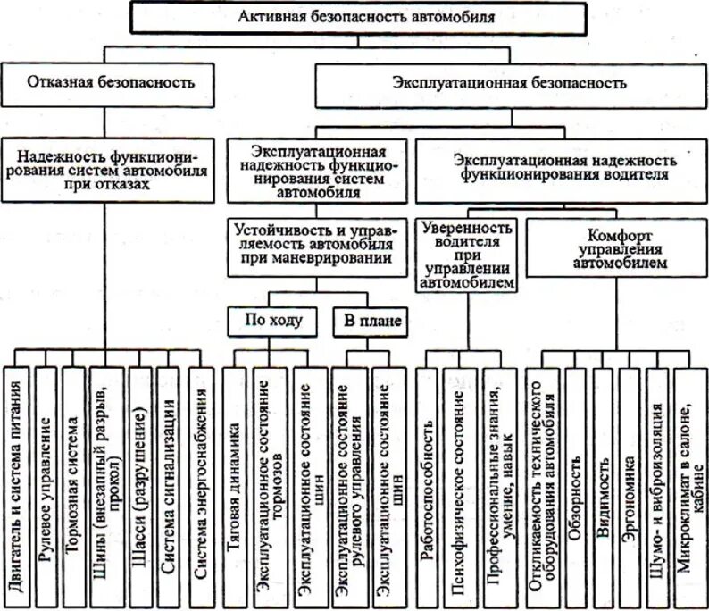 Качеству и безопасности автомобиля. Элементы активной безопасности автомобиля. Свойства активной безопасности автомобиля. Активные и пассивные системы безопасности автомобилей. Активная и пассивная безопасность автомобиля.