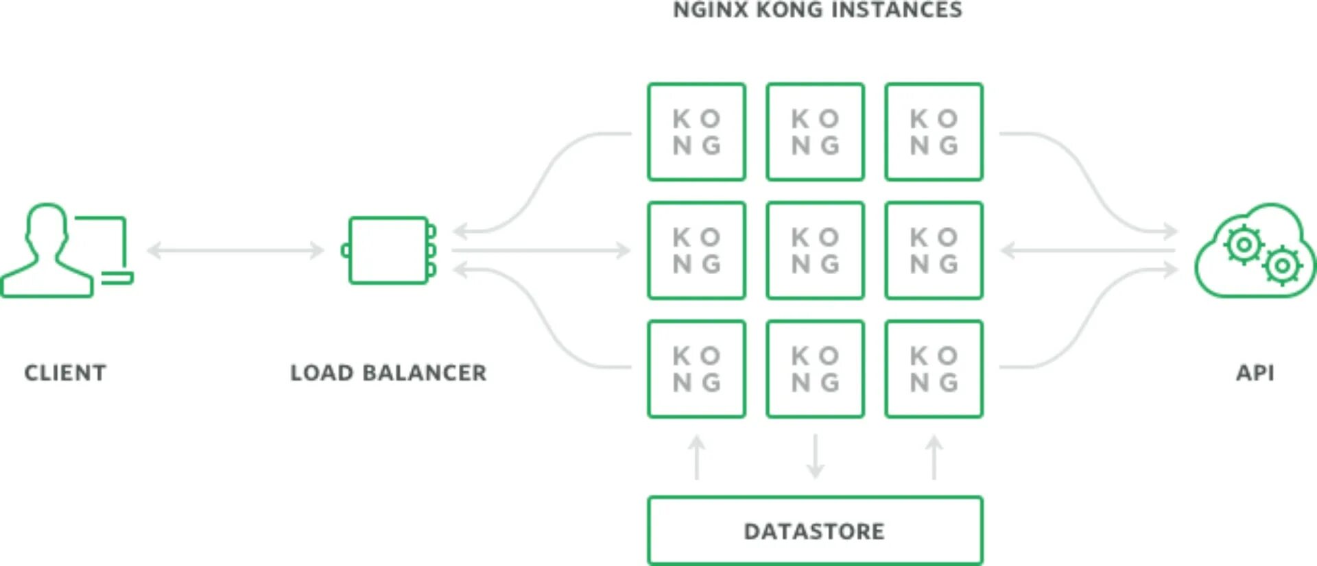 Gateway nginx. Балансировка нагрузки. балансировщик нагрузки архитектура. nginx для чайников. nginx api gateway.