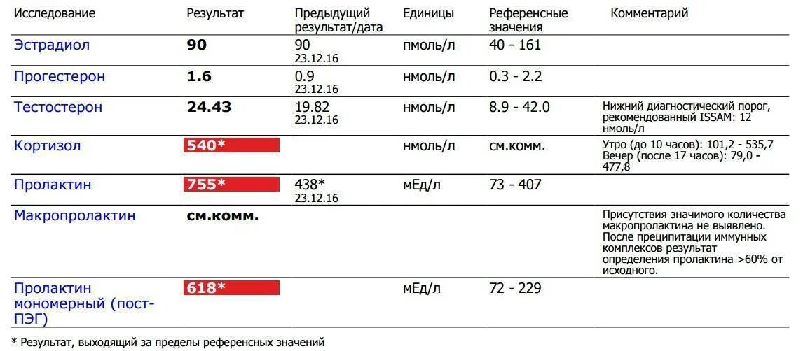 Пролактин и пролактин разница. Пролактин анализ норма у мужчин. анализ на гормон пролактин норма. исследование уровня пролактина в крови норма. норма пролактина у мужчин нгмл.