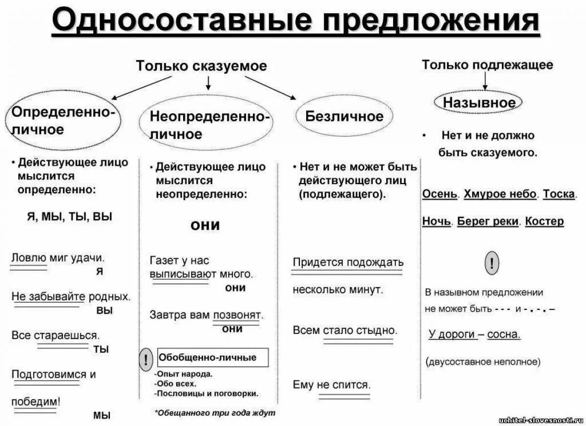 Тип односоставного предложения как человеку прожить жизнь. Схема Односоставные предложения 8 класс с примерами. Типы односоставное предложений в русском языке 8 класс примеры. Русский язык 8 класс Односоставные предложения таблица. Опорный конспект по теме «Односоставные предложения».