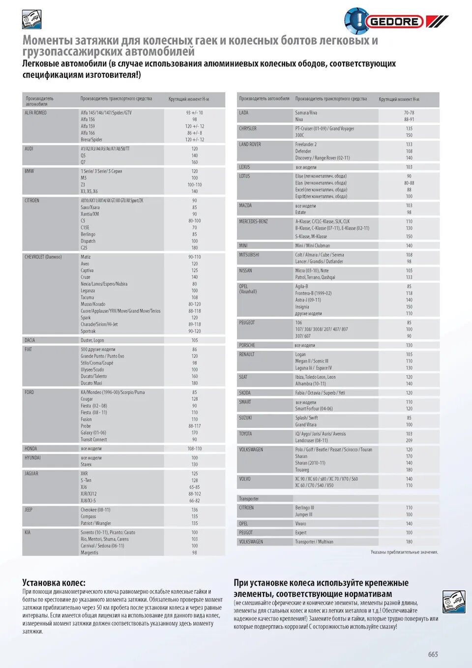 Момент затяжки болтов колес шкода. Таблица протяжки колесных гаек. Момент затяжки колёсных гаек таблица. Момент затяжки колесных болтов и гаек таблица. Затяжка колесных болтов усилие таблица.