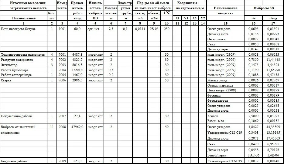 Таблица инвентаризация источников выбросов загрязняющих веществ. Инвентаризация выбросов НДВ схема. • Отчет об инвентаризации выбросов в атмосферный воздух. Пример инвентаризации выбросов зв по 871. Инвентаризация источников вредных выбросов