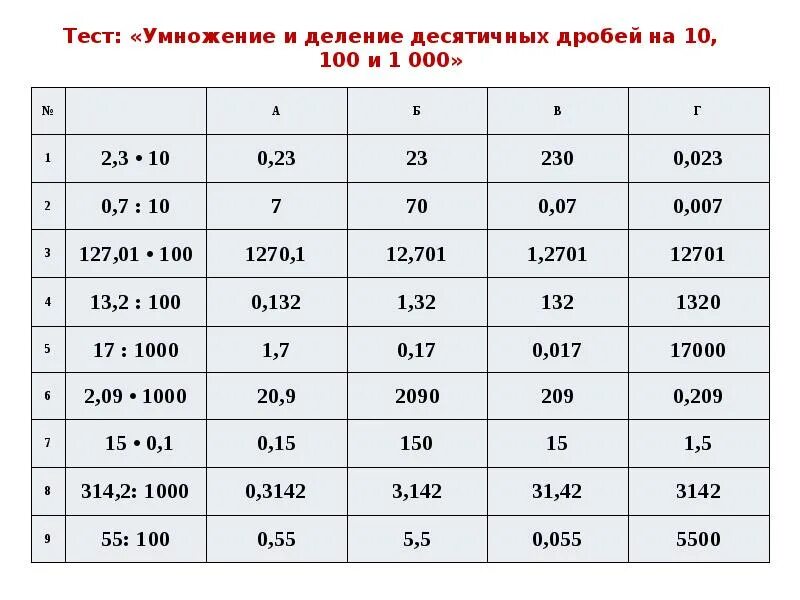 Самостоятельная работа умножение на 10 100. Деление десятичных дробей на разрядную единицу. Умножение и деление десятичных дробей на разрядную единицу. Деление и умножение десятичных дробей на 10.100.1000 и на 0.1 0.01. Умно жение и деление десячитичных.