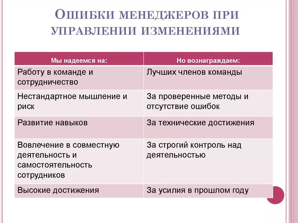 Ошибка менеджера. Типичные ошибки менеджера. Ошибки в работе менеджера. Управление изменениями проекта.