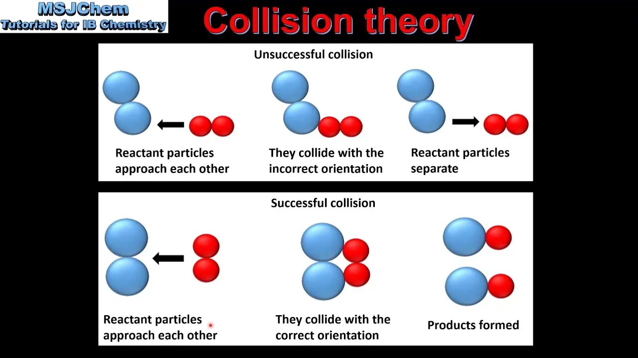 Collision Theory. Particle collision Theory. Collision Reaction. Collision транскрипция. State theory