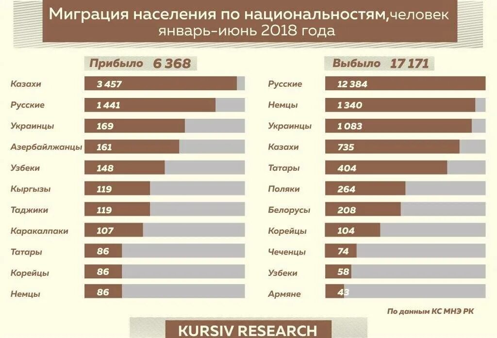 Сколько россиян в германии. Миграция статистика. Миграция из России статистика. Мигранты из России статистика по странам. Миграция из Казахстана по годам.