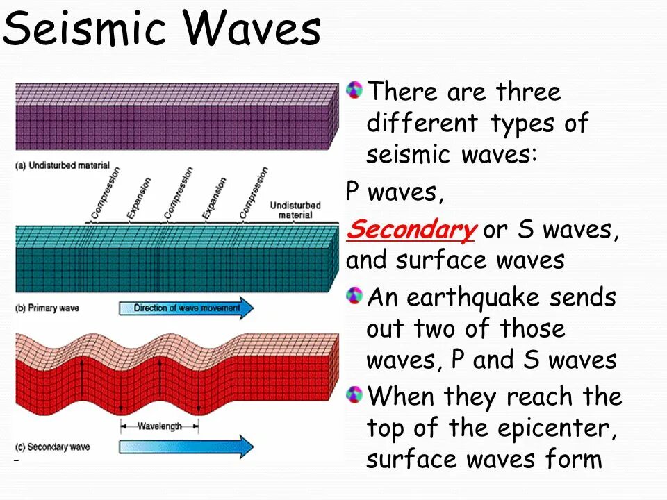 Types of Seismic Waves. Earthquake Wave. Types of earthquakes. P and s Waves.