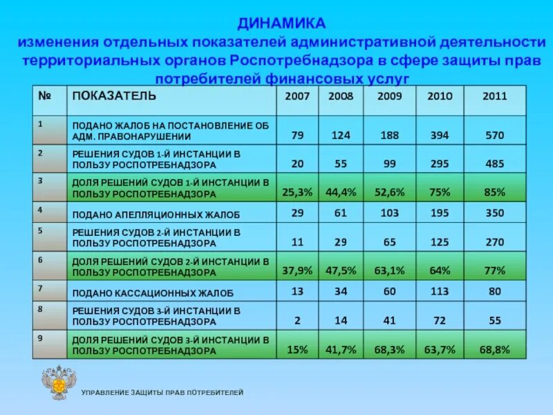 Роспотребнадзор результат. Показатели деятельности роспотребнадзора. защита прав потребителей роспотребнадзор. органы защиты прав потребителей финансовых услуг. оценка деятельности роспотребнадзора.