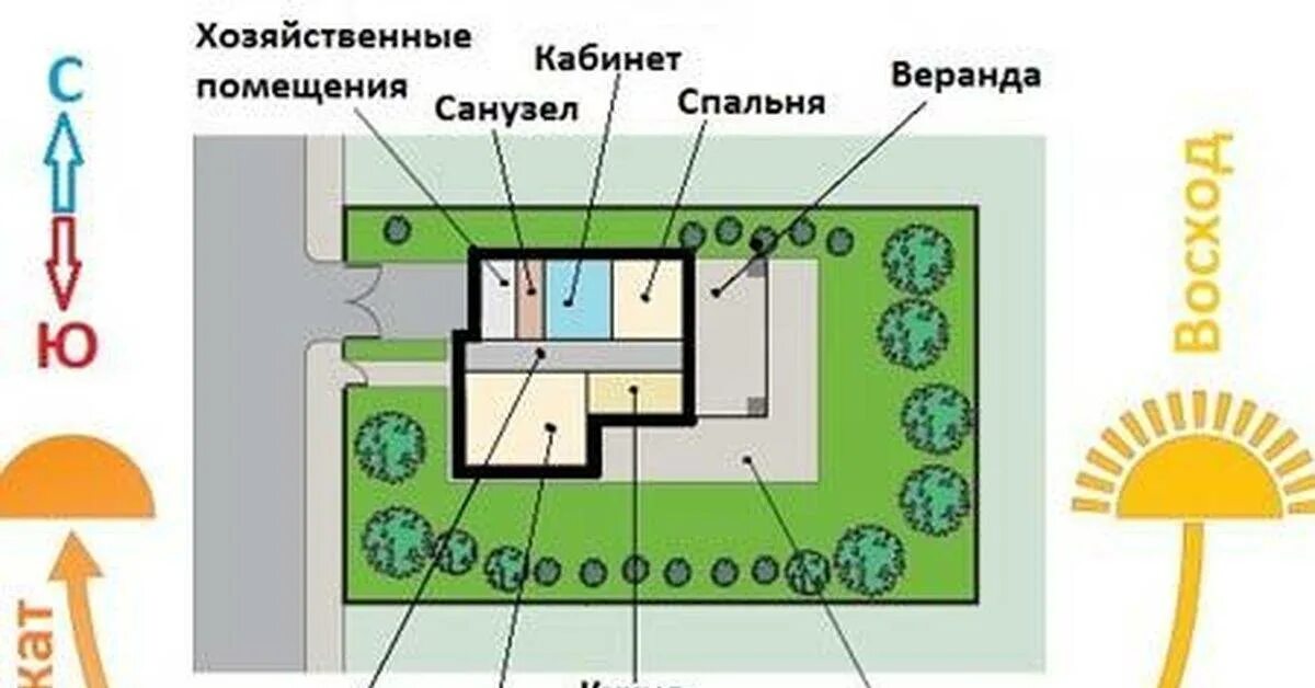 Как определить сторону света дома. Дом по сторонам света на участке. ориентация дома по сторонам света на участке. расположение участка относительно сторон света. расположение грядок по сторонам света.