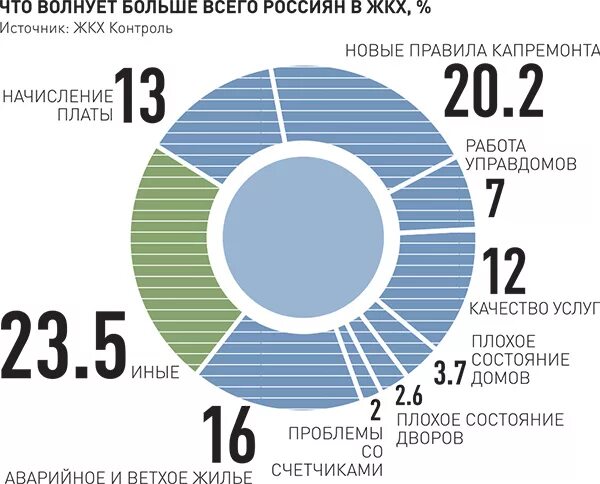 проблемные вопросы жкх. какие проблемы волнуют россию. волнует состояние окружающей среды. почему меня волнует состояние окружающей среды. что волнует людей больше всего.