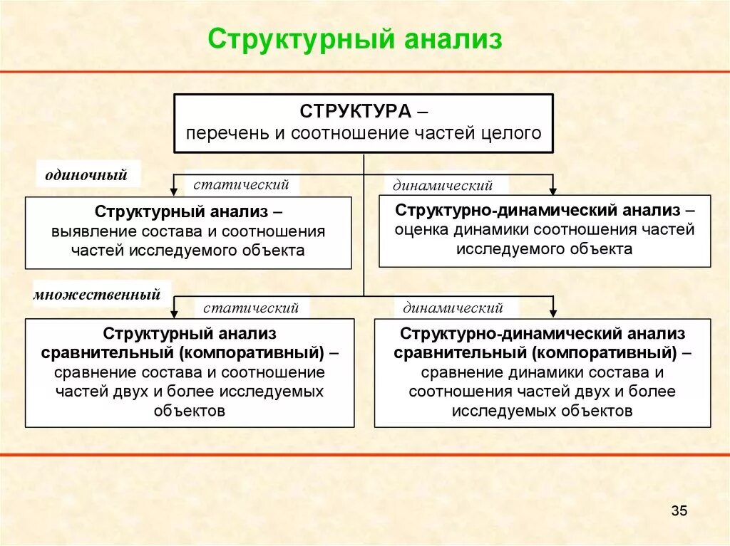 Структурный анализ текста