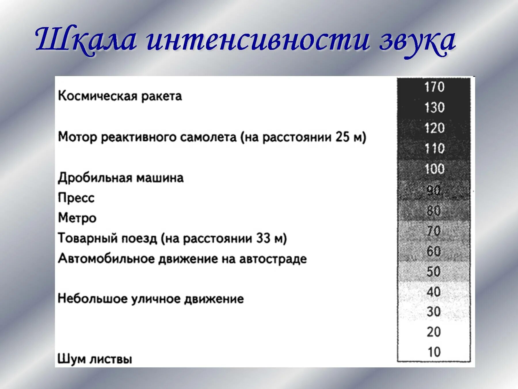 Интенсивность звука в дб. Шкала уровней интенсивности звука. интенсивность звука. шкала интенсивности шума. шкала уровней громкости звука.