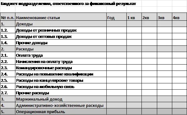 Статья доходов и расходов пример. Бюджет подразделения пример. бюджет предприятия. форма бюджета подразделения. составление бюджета предприятия.