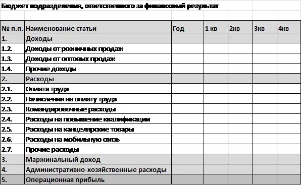 Бюджет подразделения пример. Бюджет предприятия. Форма бюджета подразделения. Составление бюджета предприятия.