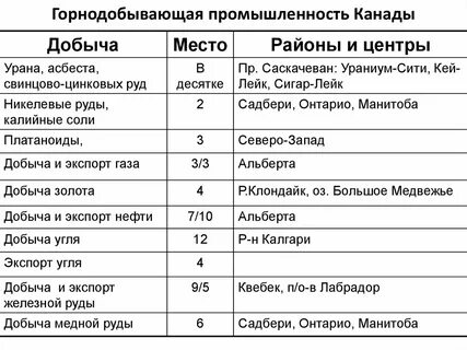 Минеральные ресурсы канады таблица