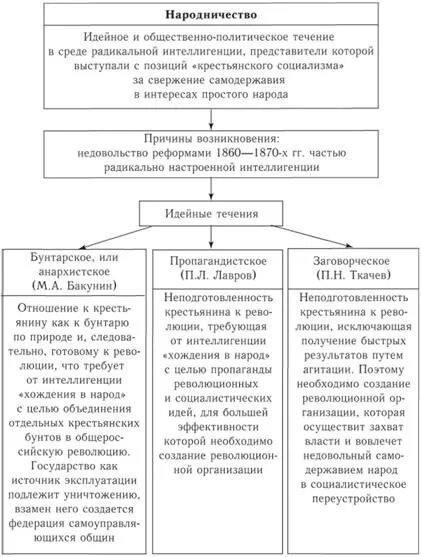 Течения при александре 2. Народничество при Александре 2 схема. Революционное народничество при Александре 2 таблица. Движение народников при Александре 2 таблица. Народничество в России в 19 веке таблица.