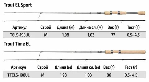Тест спиннинга для форели