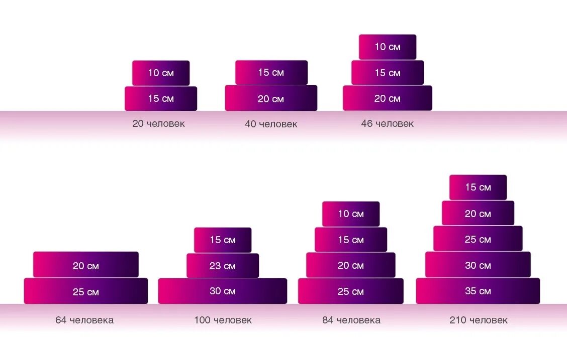 2х ярусный торт диаметры. Расчет кг торта на свадьбу. Ярусы тортов диаметр. Диаметры многоярусных тортов. Сколько стоит торт 5 кг