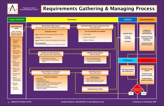 Requirements Gathering. Project Business requirements. Requirements. Requirements Management process IBM.