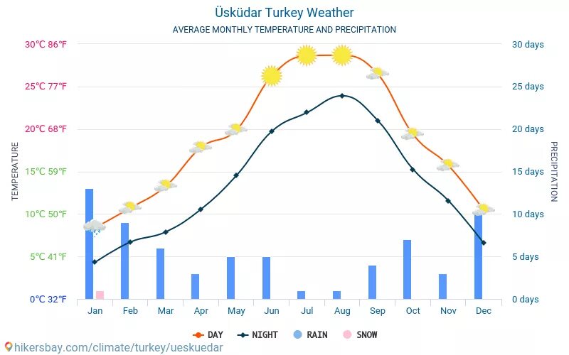 Климат в Турции по месяцам. Осадки Турции. Средняя температура зимой в Турции. Стамбул климат по месяцам. Температура в турции сегодня