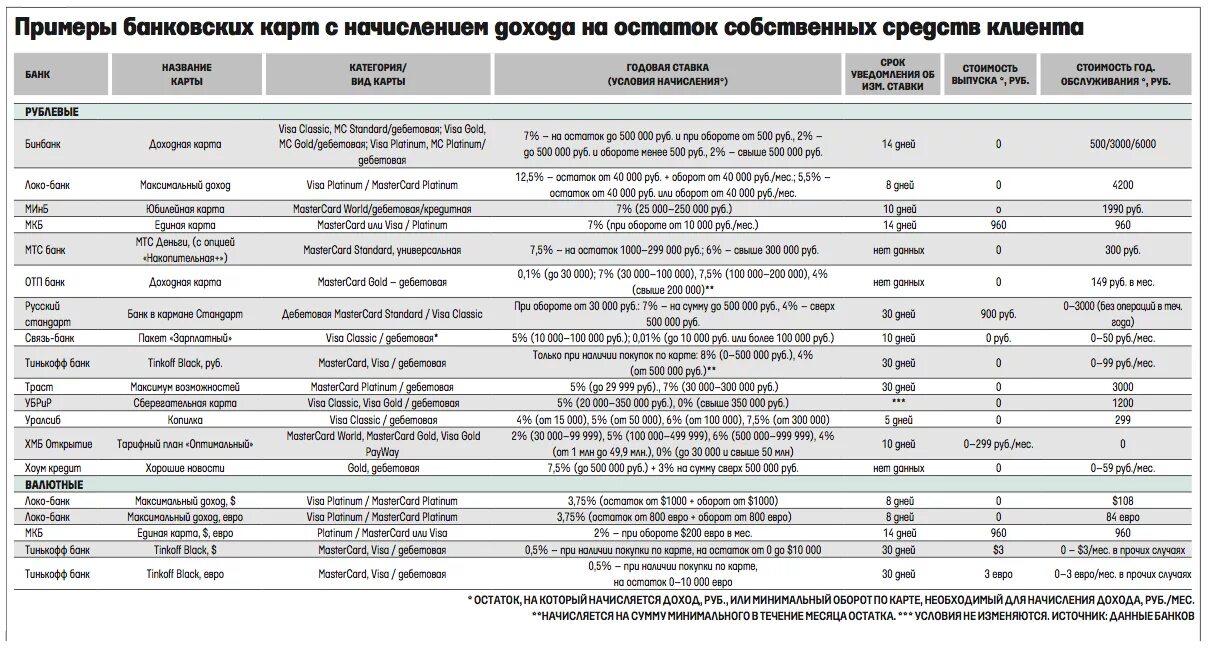 Лучшие дебетовые карты с процентом на остаток. Лучшие дебетовые карты с начислением процентов на остаток. Самый высокий процент на остаток по карте. Процент на остаток по карте пример. Карты каких банков начисляют проценты на остаток.